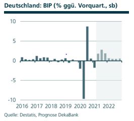 Volkswirtschaft Deutschland BIP, Quelle: Destatis, Prognose DekaBank