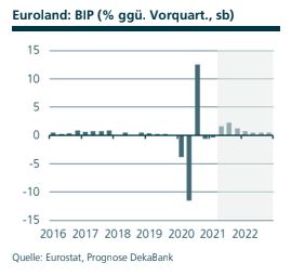 Euroland BIP, Quelle: Eurostat, Prognose DekaBank