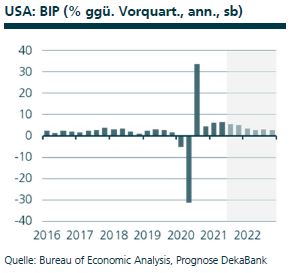 Volkswirtschaft USA BIP, Quelle: Bureau of Economic Analysis, Prognose DekaBank