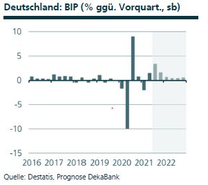 Volkswirtschaft Prognosen der DekaBank, Deutschland BIP, Quelle: Destatis, Prognose DekaBank