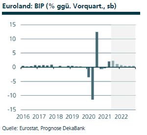 Volkswirtschaft Prognosen der DekaBank, Euroland BIP, Quelle: Eurostat, Prognose DekaBank