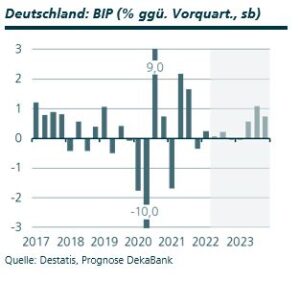 Volkswirtschaft Prognosen, Konjunktur Industrieländer - Deutschland