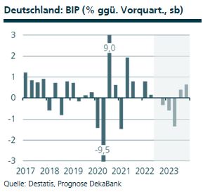 Volkswirtschaft Prognosen der DekaBank - September 2022, BIP Deutschland