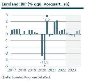 Volkswirtschaft Prognosen der DekaBank - September 2022, BIP Euroland