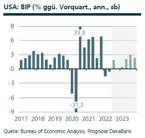 Volkswirtschaft Prognosen der DekaBank - September 2022, BIP USA
