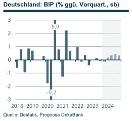 Technische Rezession in Deutschland