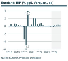 Bruttoinlandsprodukt in Europa schrumpft